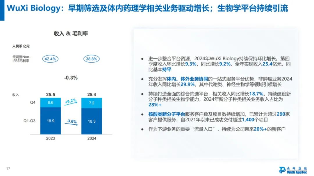 药明康德2024年年度业绩浅读