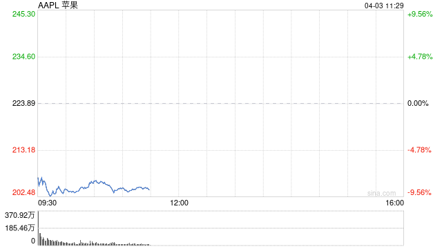 苹果公司开盘跌超8% 市值蒸发2550亿美元