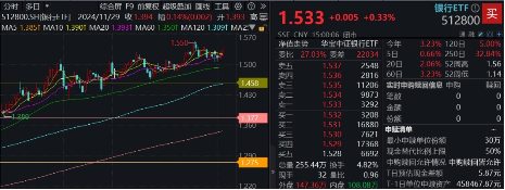 行情震动下大波红包雨来袭,23家银行分红超5600亿!银行ETF(512800)逆市两连阳