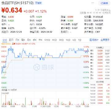 贵州茅台重磅发布!吃喝板块逆市拉升,食品ETF(515710)盘中上探1.44%!