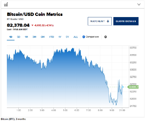 特朗普关税政策冲击市场,比特币跌至8.1万美元