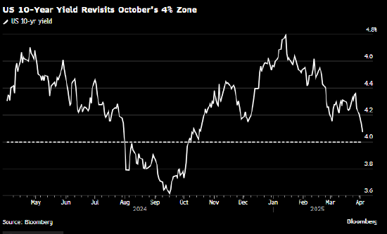 美国10年期国债收益率自特朗普胜选以来首次跌破4%