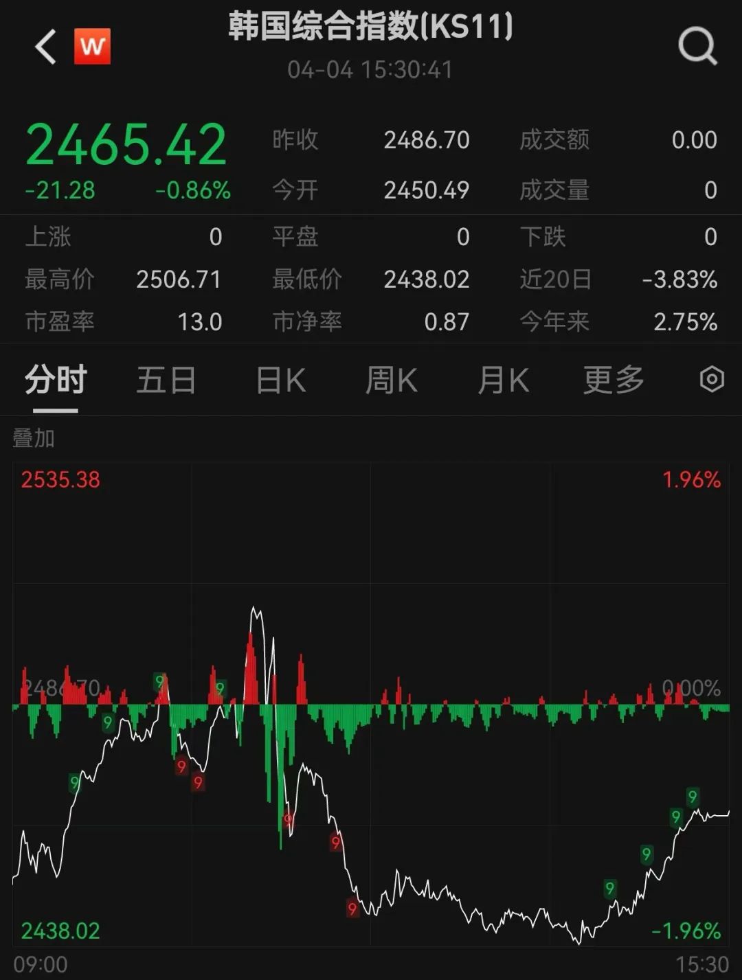 刚刚,大跌近1000点!发生了什么?