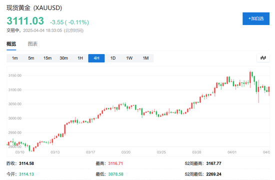 中国反制！欧美股市跌幅扩大，纳指期货跌超2%，原油暴跌超7%，黄金升至3110美元