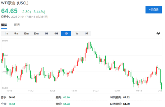 中国反制！欧美股市跌幅扩大，纳指期货跌超2%，原油暴跌超7%，黄金升至3110美元
