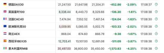 中国反制！欧美股市跌幅扩大，纳指期货跌超2%，原油暴跌超7%，黄金升至3110美元