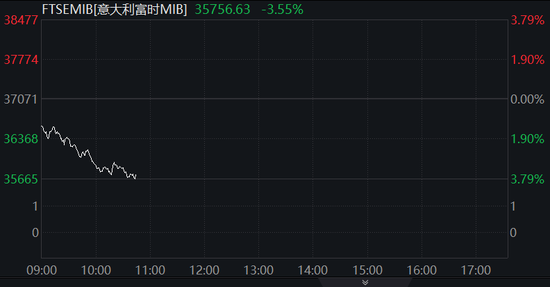 中国反制！欧美股市跌幅扩大，纳指期货跌超2%，原油暴跌超7%，黄金升至3110美元