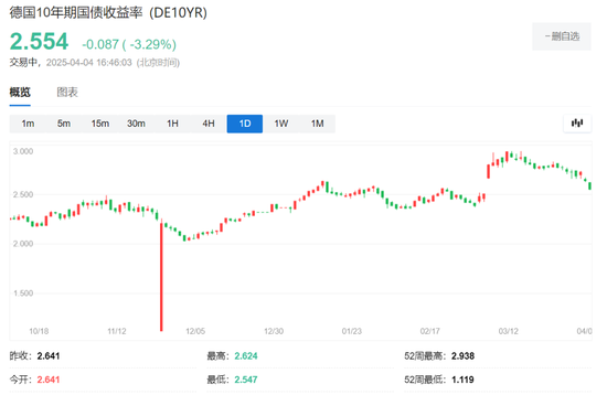 中国反制！欧美股市跌幅扩大，纳指期货跌超2%，原油暴跌超7%，黄金升至3110美元