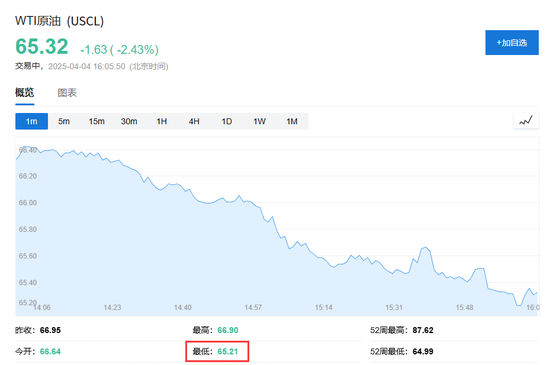 中国反制！欧美股市跌幅扩大，纳指期货跌超2%，原油暴跌超7%，黄金升至3110美元