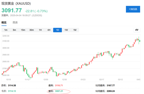 中国反制！欧美股市跌幅扩大，纳指期货跌超2%，原油暴跌超7%，黄金升至3110美元