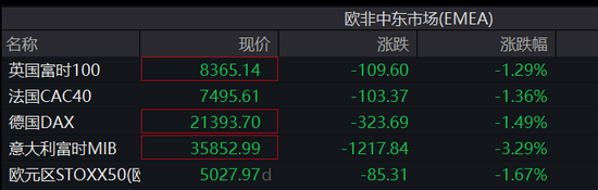 中国反制！欧美股市跌幅扩大，纳指期货跌超2%，原油暴跌超7%，黄金升至3110美元