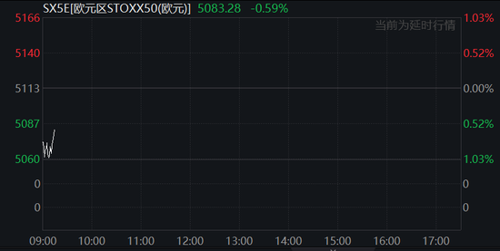 中国反制！欧美股市跌幅扩大，纳指期货跌超2%，原油暴跌超7%，黄金升至3110美元