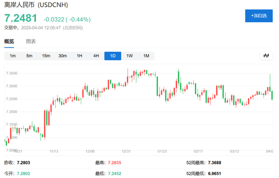 中国反制！欧美股市跌幅扩大，纳指期货跌超2%，原油暴跌超7%，黄金升至3110美元