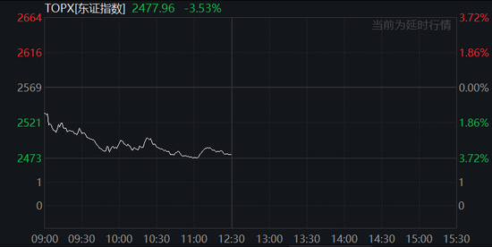 中国反制！欧美股市跌幅扩大，纳指期货跌超2%，原油暴跌超7%，黄金升至3110美元