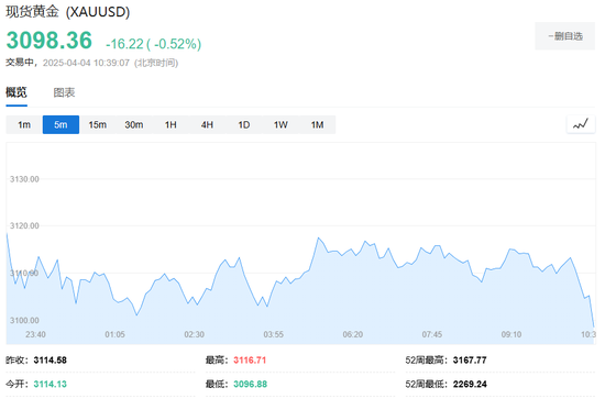 中国反制！欧美股市跌幅扩大，纳指期货跌超2%，原油暴跌超7%，黄金升至3110美元