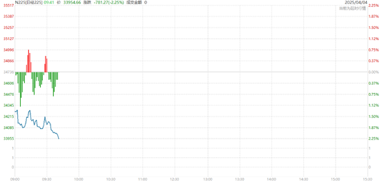 中国反制！欧美股市跌幅扩大，纳指期货跌超2%，原油暴跌超7%，黄金升至3110美元
