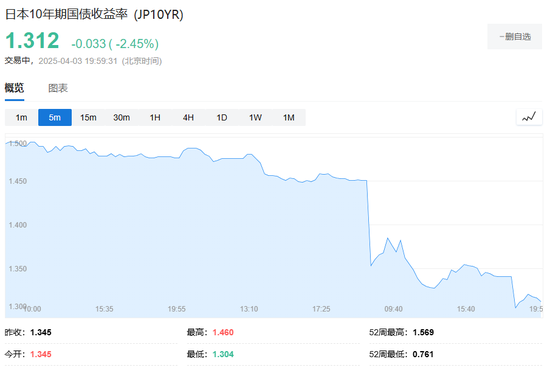 中国反制！欧美股市跌幅扩大，纳指期货跌超2%，原油暴跌超7%，黄金升至3110美元