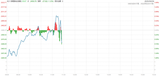 中国反制！欧美股市跌幅扩大，纳指期货跌超2%，原油暴跌超7%，黄金升至3110美元