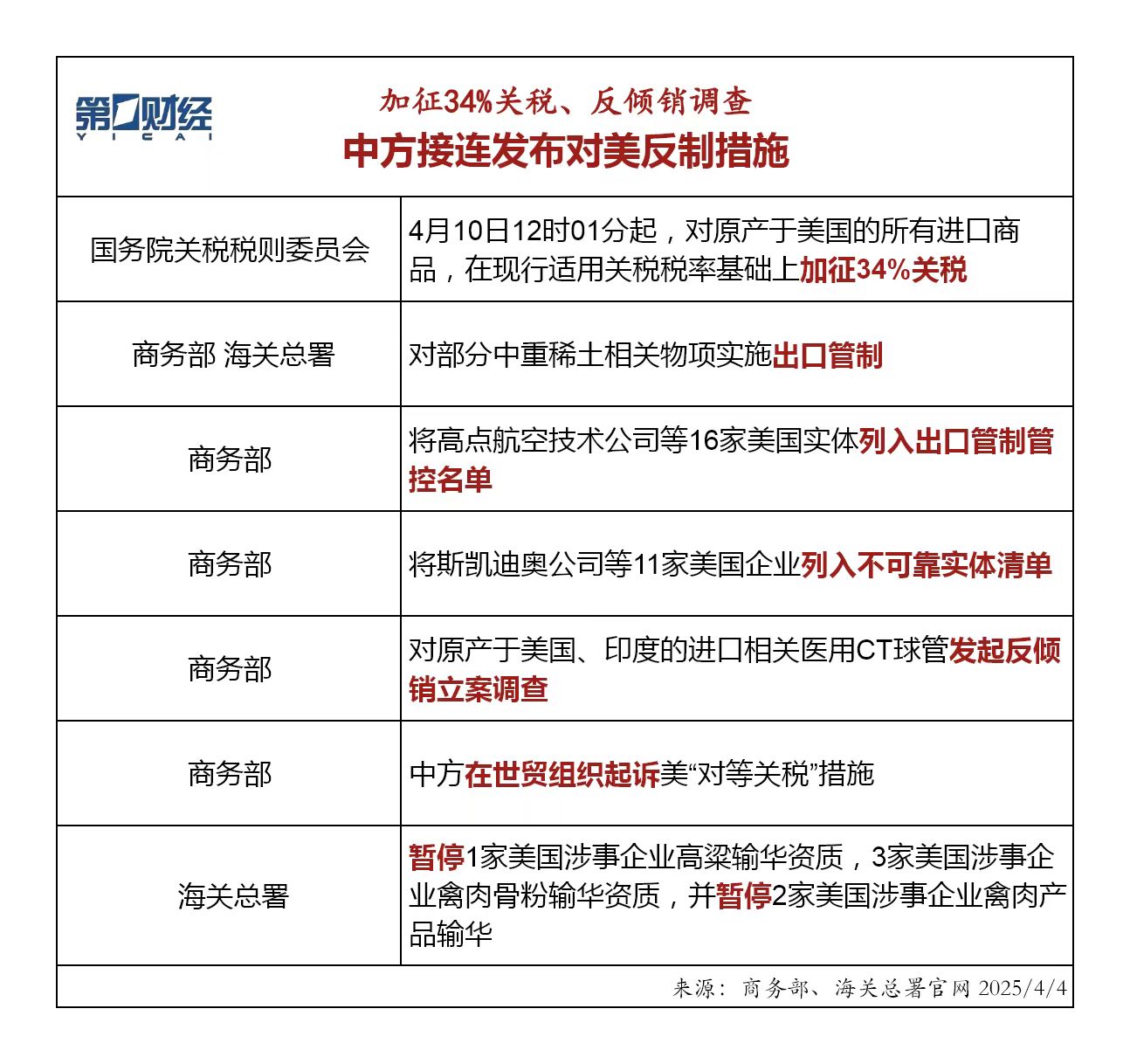 加征34%关税、反倾销调查……中方接连发布对美反制措施