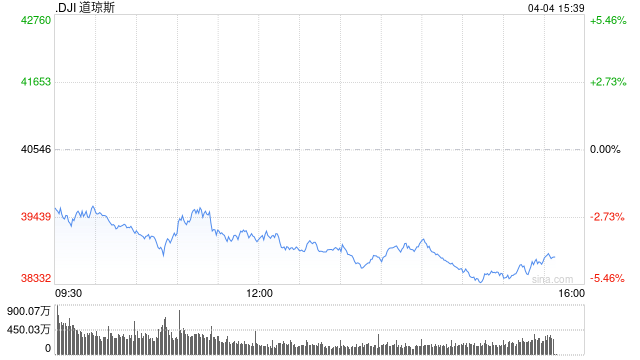 午盘：美股继续下滑 纳指陷入熊市