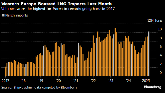 欧洲天然气重挫 特朗普关税措施料将削弱全球购买需求