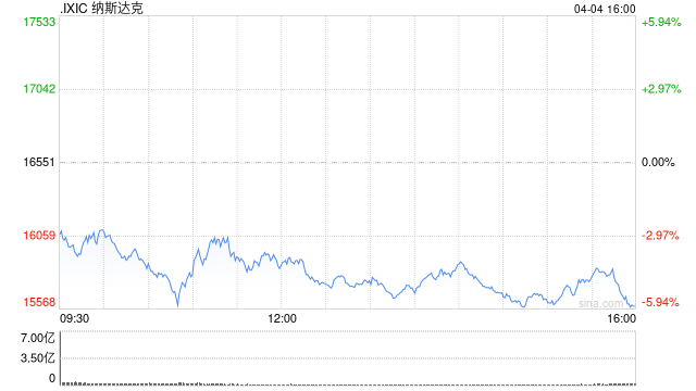 纳斯达克指数步入熊市 较历史高点回落21.21%
