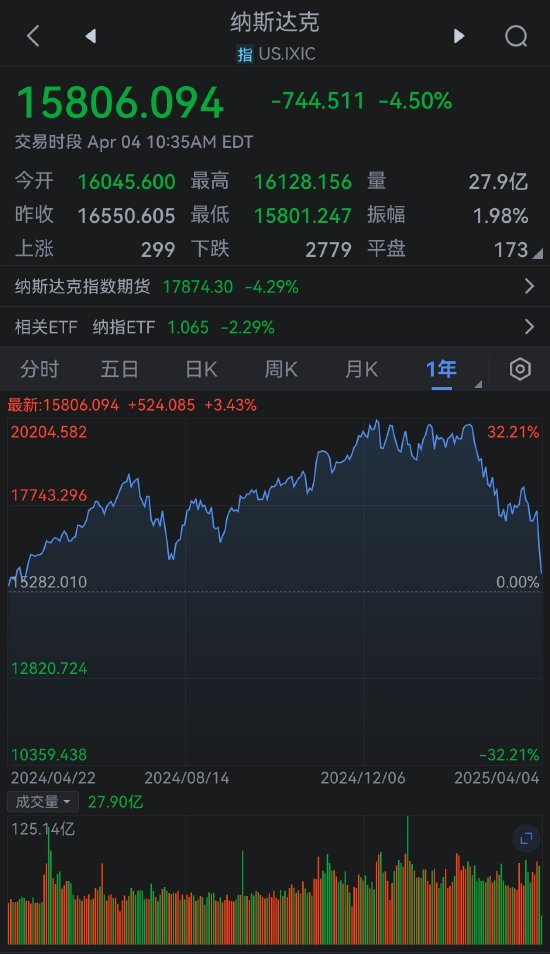 纳斯达克指数步入熊市 较历史高点回落21.21%