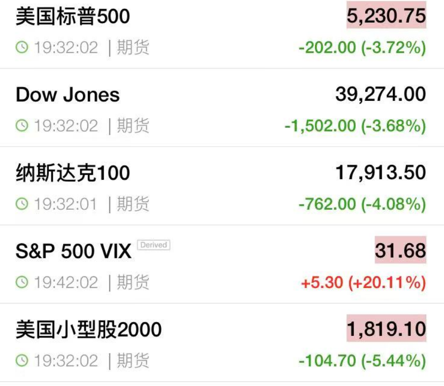 刚刚，又崩了！暴跌！中方连环反制，美指期货应声下跌