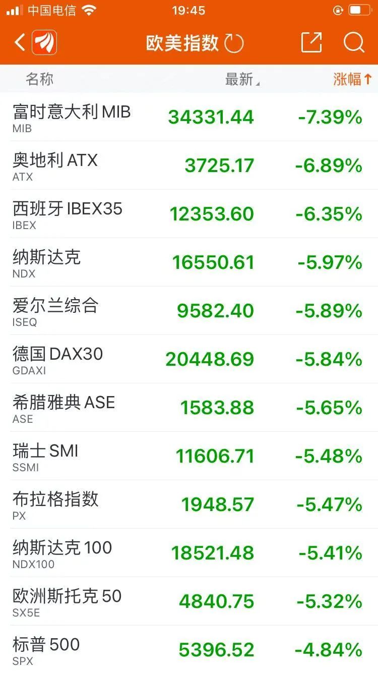 刚刚，又崩了！暴跌！中方连环反制，美指期货应声下跌