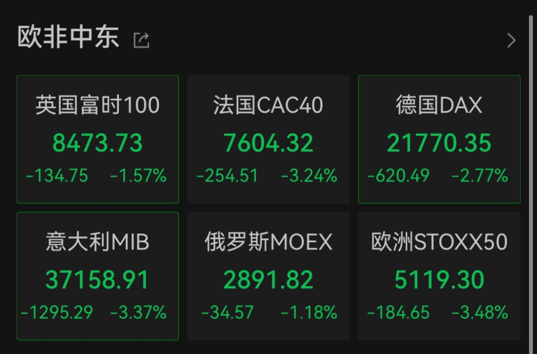 刚刚，又崩了！暴跌！中方连环反制，美指期货应声下跌