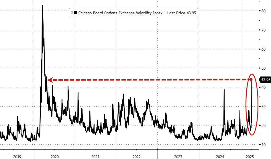 无处可躲！美股暴跌两日，六万亿美元“灰飞烟灭”，“事情发展太快，很多人感到困惑、恐惧和愤怒”