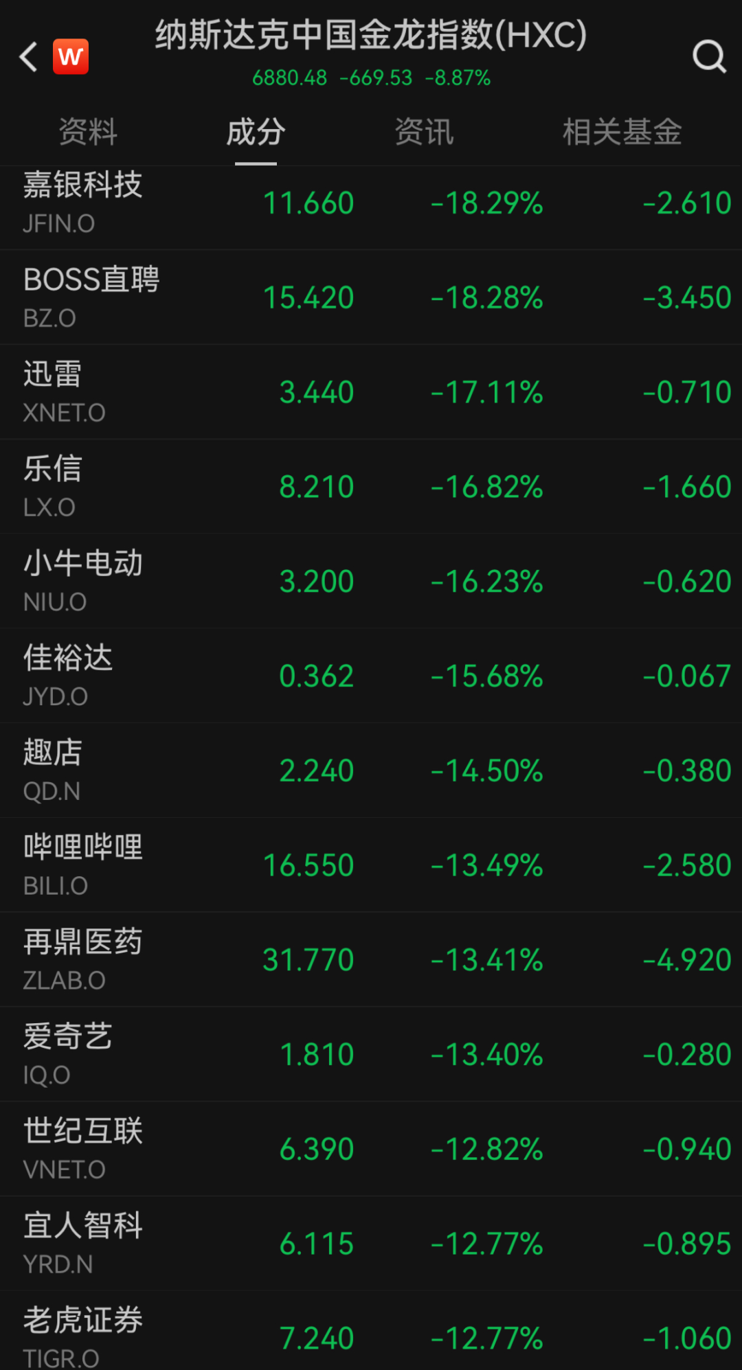 “史诗级”暴跌！纳指跌近6%进入技术性熊市，全球市场避险情绪急剧升温