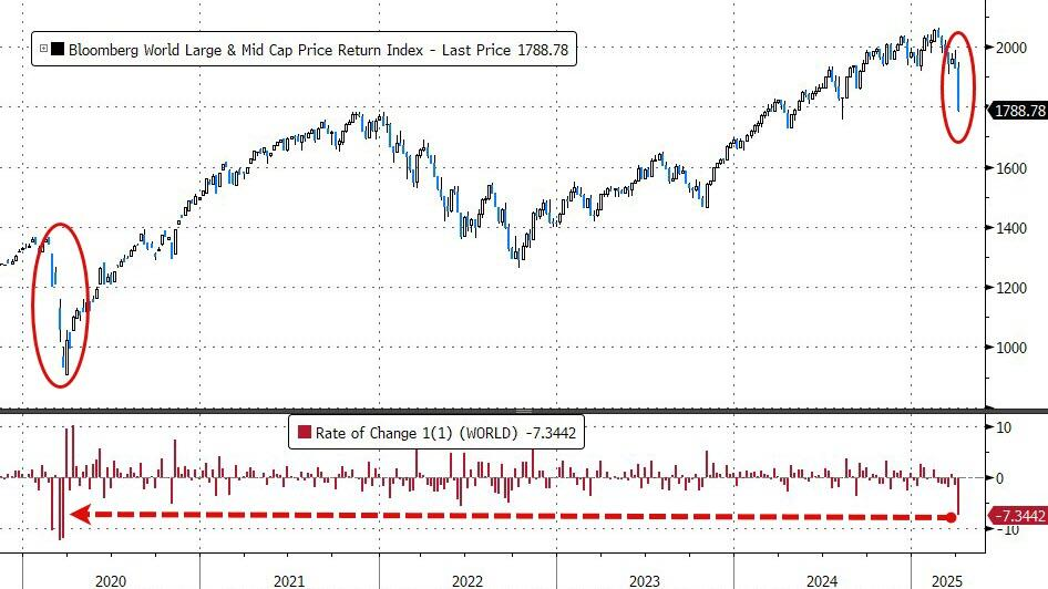 载入史册！这是怎样的一周，全球市场都跌懵了