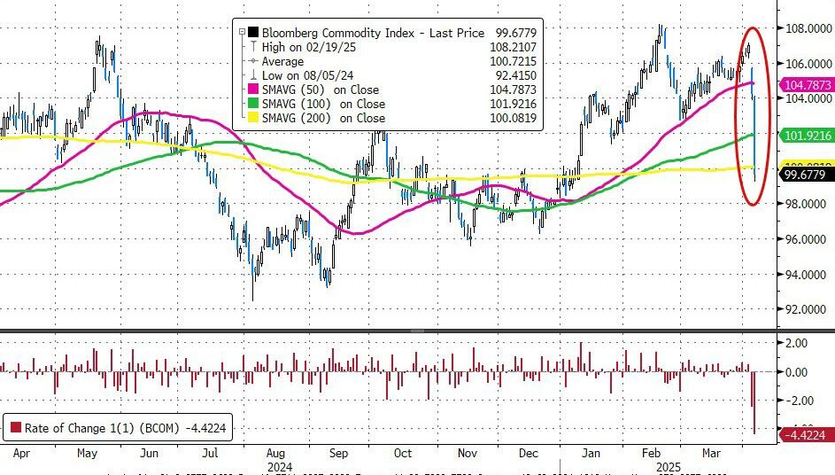 载入史册！这是怎样的一周，全球市场都跌懵了