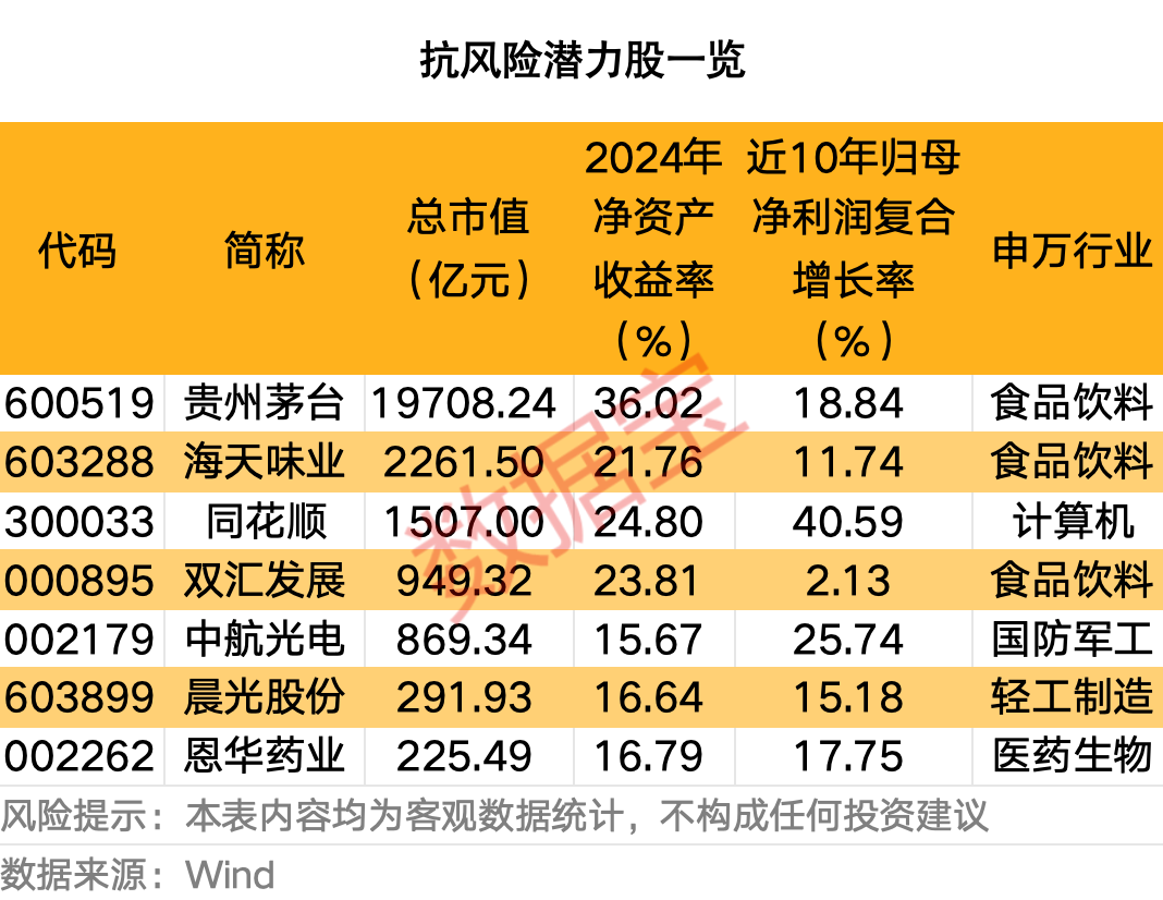 抗风险潜力股来了，境外收入低于10%+连续10年ROE超15%，仅7股