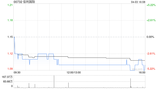 信利国际4月3日耗资约115.49万港元回购103.2万股