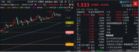 4月重要观察窗口，银行彰显防御属性！银行ETF（512800）逆市两连阳