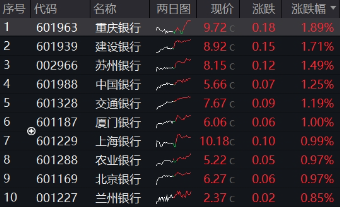 4月重要观察窗口，银行彰显防御属性！银行ETF（512800）逆市两连阳
