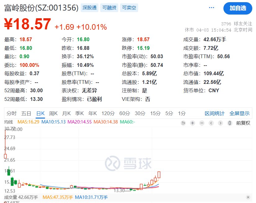 一次性餐具商富岭股份利空拉板:印尼生产基地将在今年三季度后投产,公司仍受美国关税较大影响