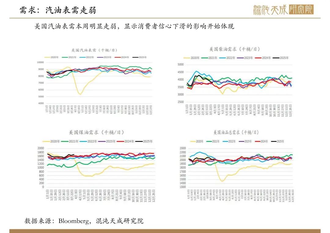 【原油周报】意外增产叠加关税恐慌,油价向下突破