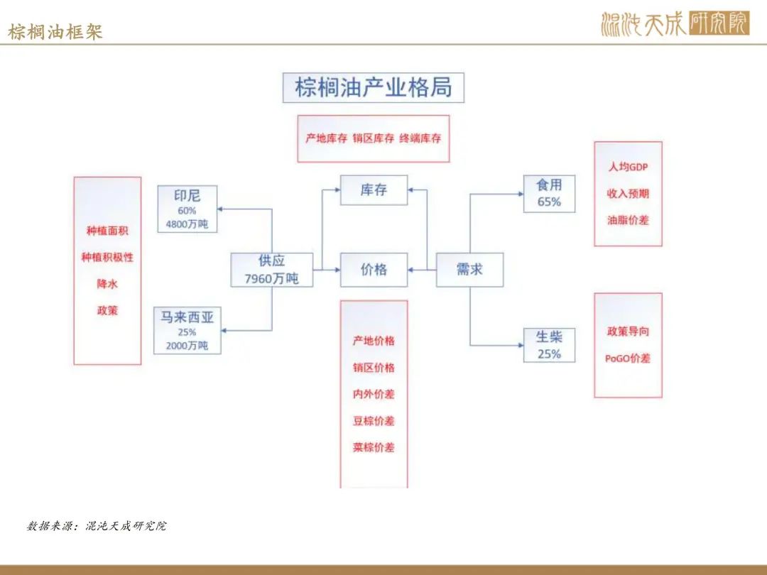 【棕榈油周报】宏观衰退预期升温,美国生柴政策反复