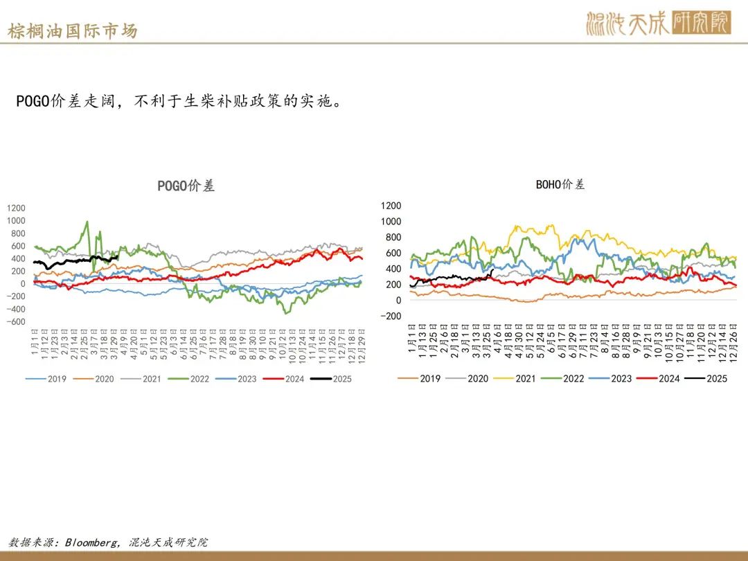【棕榈油周报】宏观衰退预期升温,美国生柴政策反复