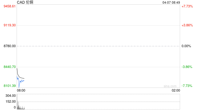 快讯：伦铜开盘大跌超5%