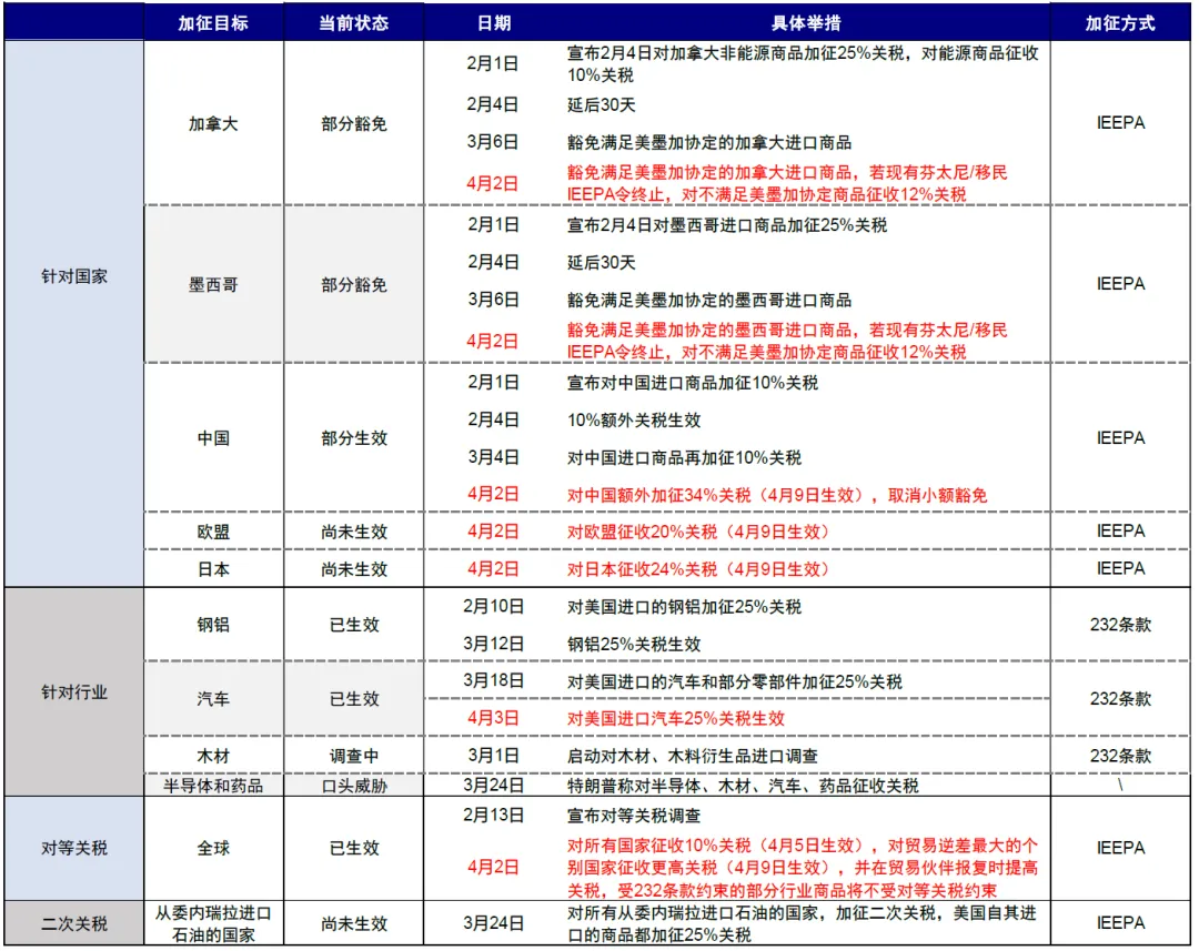 中金:美国“对等关税”对中国资产影响
