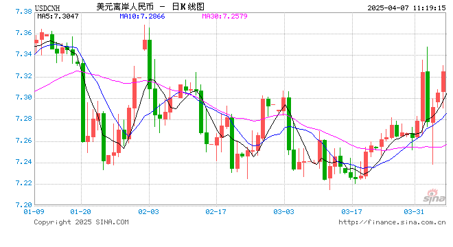 离岸人民币跌破7.33,日内贬值逾350点