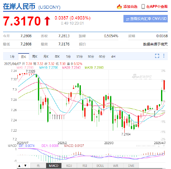 离岸人民币跌破7.33,日内贬值逾350点