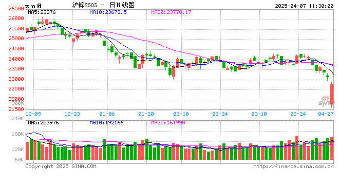 长江有色:关税冲击市场看空情绪升温 7日锌价或下跌