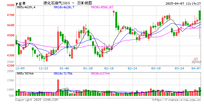【市场观察·LPG】中国对美国反制对LPG市场影响