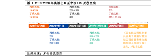 【市场观察·LPG】中国对美国反制对LPG市场影响