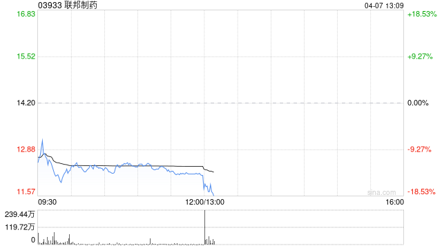 联邦制药拟斥资最多2亿港元以于适当时候于公开市场购回股份